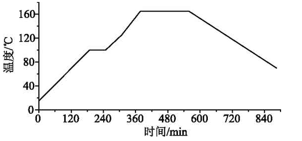 蜜桃91视频下载固化温度曲线